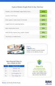 Denver ranks as third most desirable city for homebuyers despite high costs